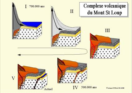 Synthèse de l'évolution du Complexe Volcanique du Mt St Loup